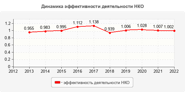 Динамика эффективности деятельности НКО