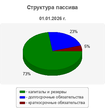 Структура пассива