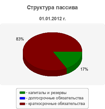 Структура пассива
