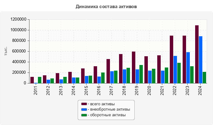 Динамика состава активов
