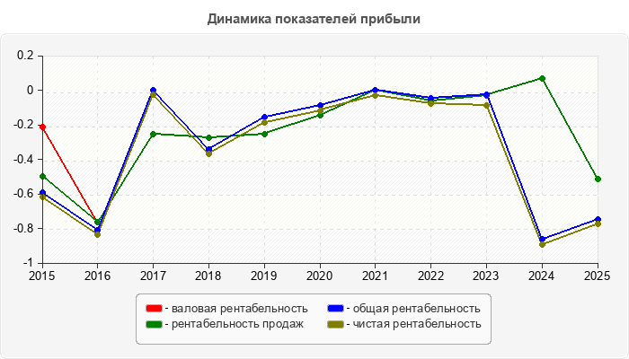 Динамика показателей прибыли