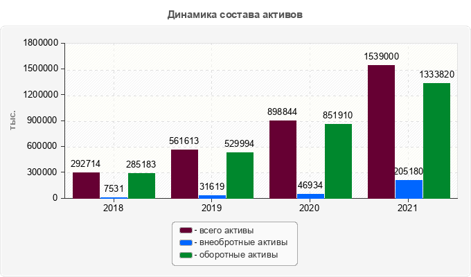 Динамика состава активов