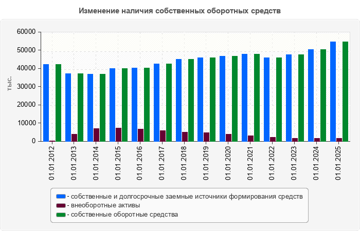 Изменение наличия собственных оборотных средств