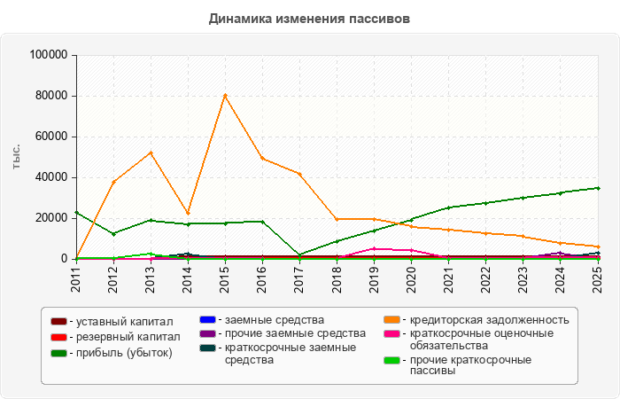 Динамика изменения пассивов