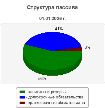 Структура пассива