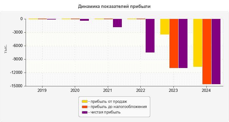 Динамика показателей прибыли