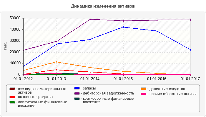 Динамика изменения активов