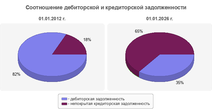 Соотношение дебиторской и кредиторской задолженности