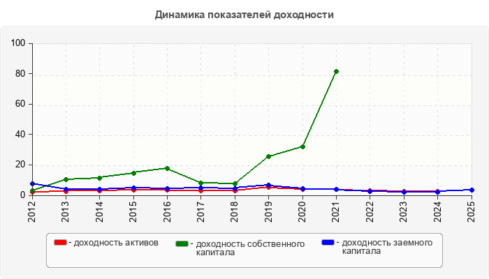 Динамика показателей доходности