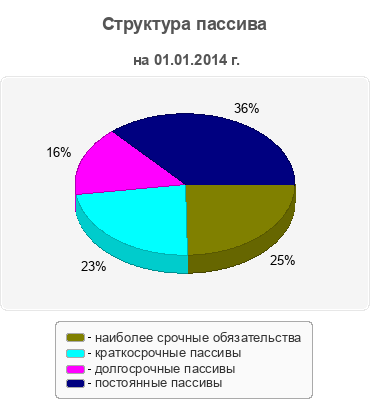 Структура пассива