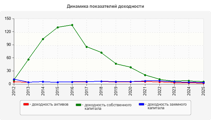 Динамика показателей доходности