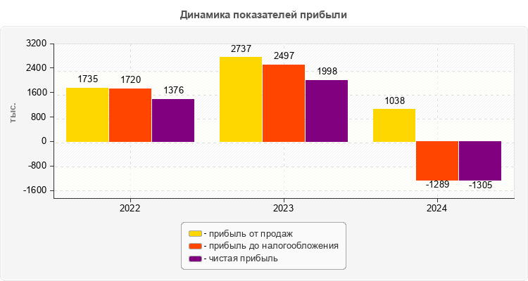 Динамика показателей прибыли