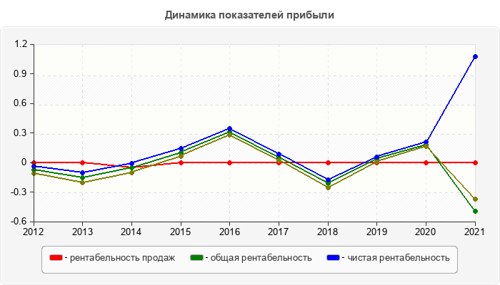 Динамика показателей прибыли