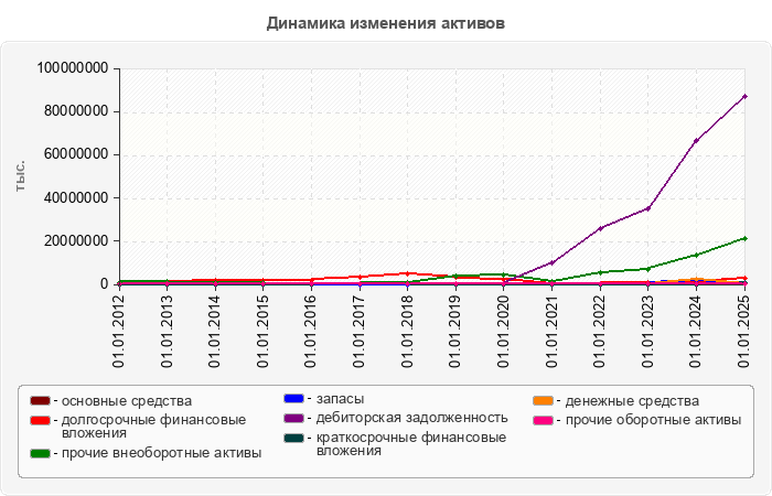 Динамика изменения активов