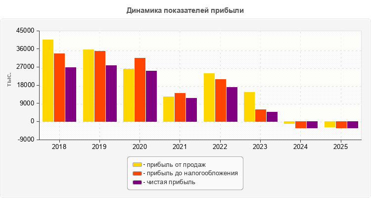 Динамика показателей прибыли