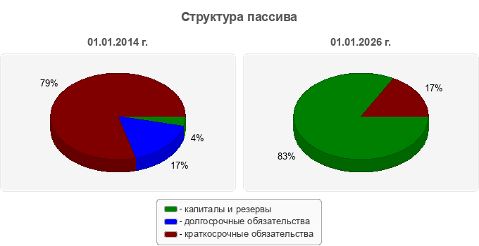 Структура пассива