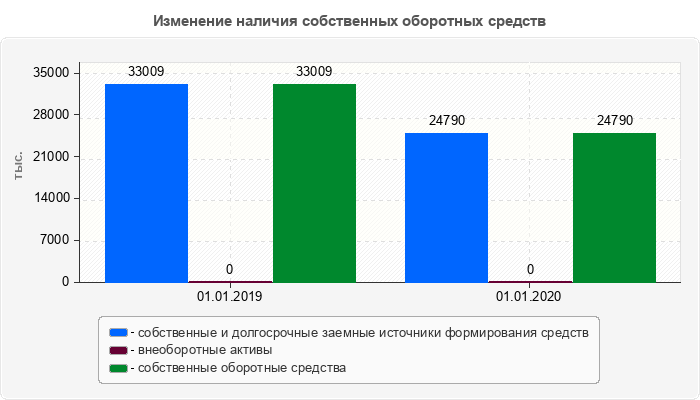 Изменение наличия собственных оборотных средств