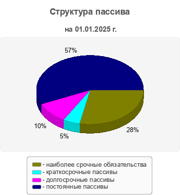Структура пассива