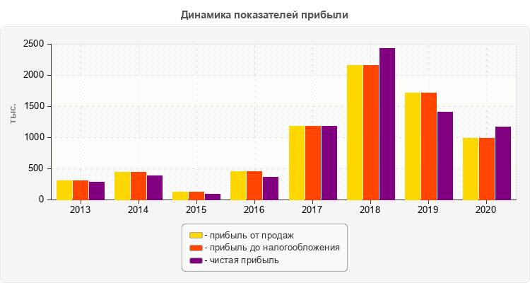 Динамика показателей прибыли