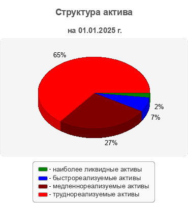 Структура актива