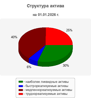 Структура актива