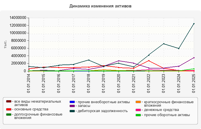 Динамика изменения активов