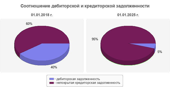 Соотношение дебиторской и кредиторской задолженности