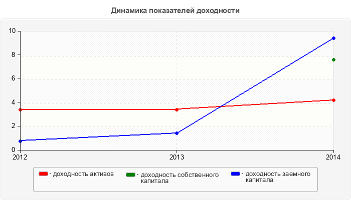 Динамика показателей доходности
