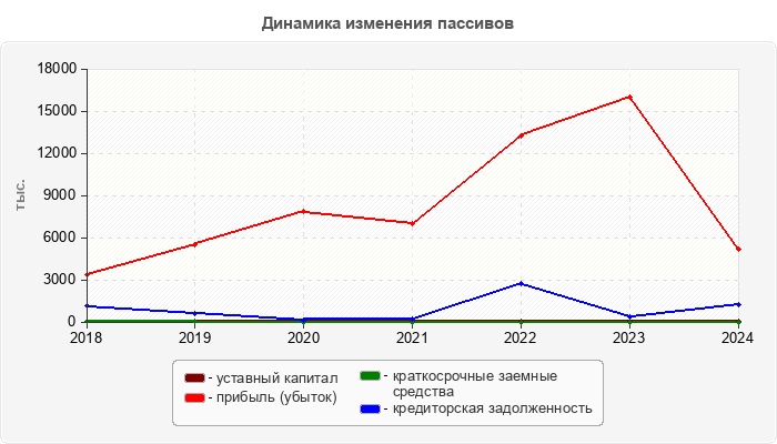 Динамика изменения пассивов
