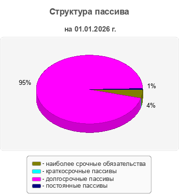 Структура пассива