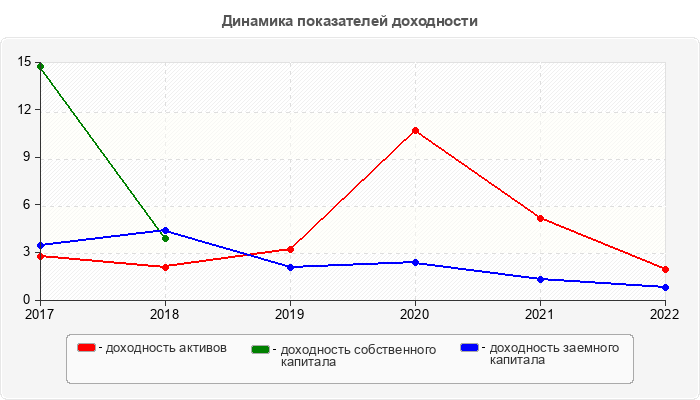 Динамика показателей доходности