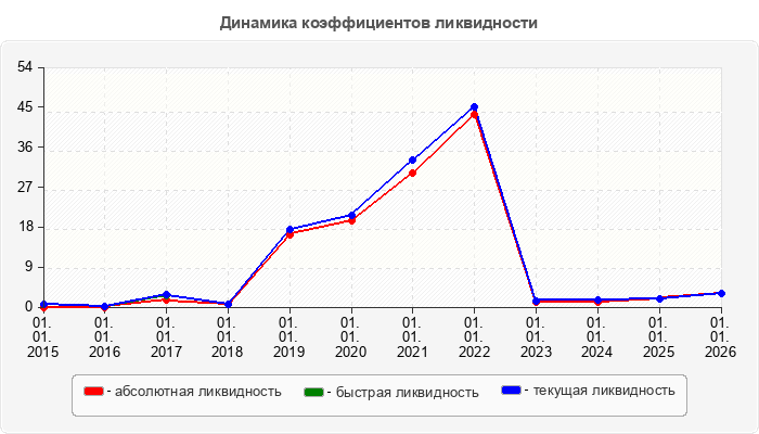 Динамика коэффициентов ликвидности