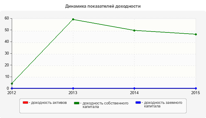 Динамика показателей доходности
