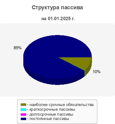 Структура пассива