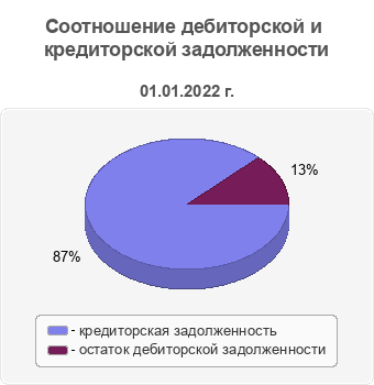 Соотношение дебиторской и кредиторской задолженности