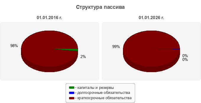 Структура пассива