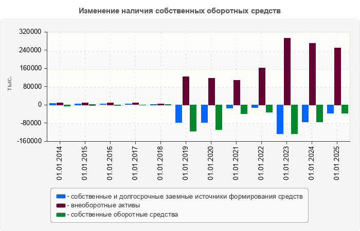 Изменение наличия собственных оборотных средств