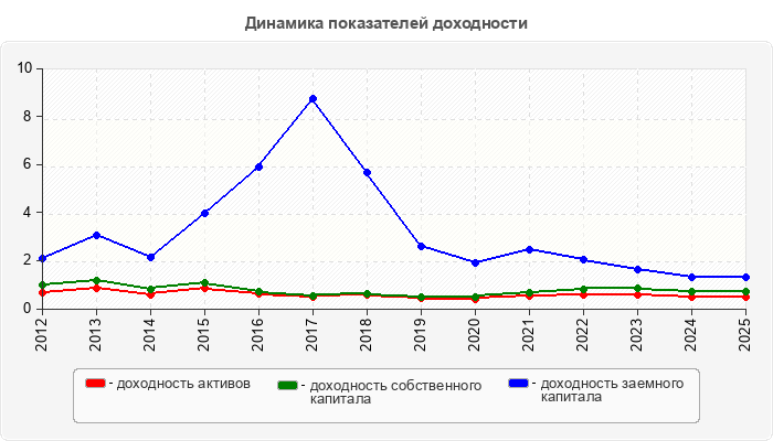 Динамика показателей доходности