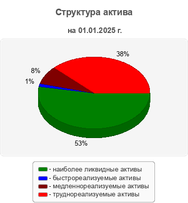 Структура актива