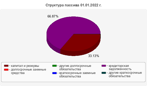Структура пассива 01.01.2022 г.