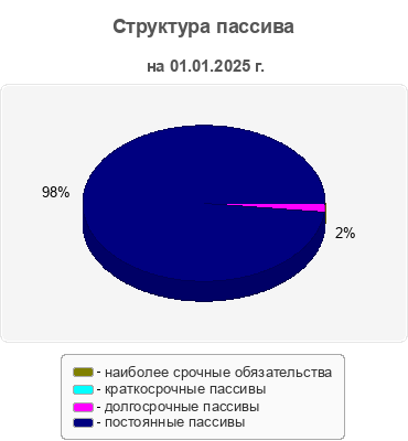 Структура пассива