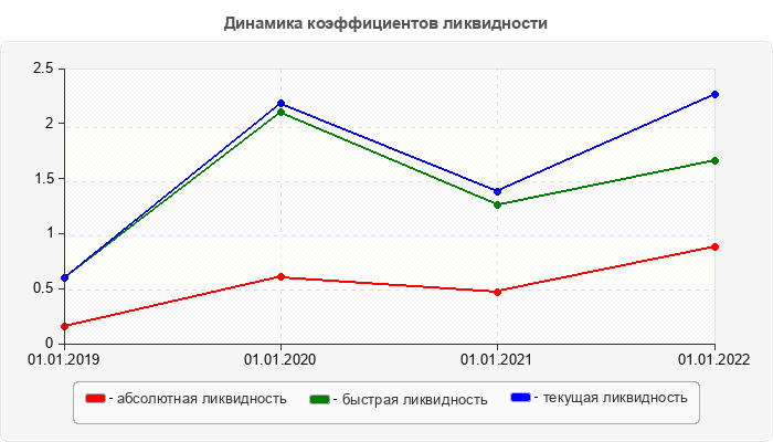 Динамика коэффициентов ликвидности