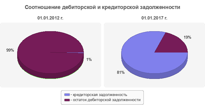 Соотношение дебиторской и кредиторской задолженности