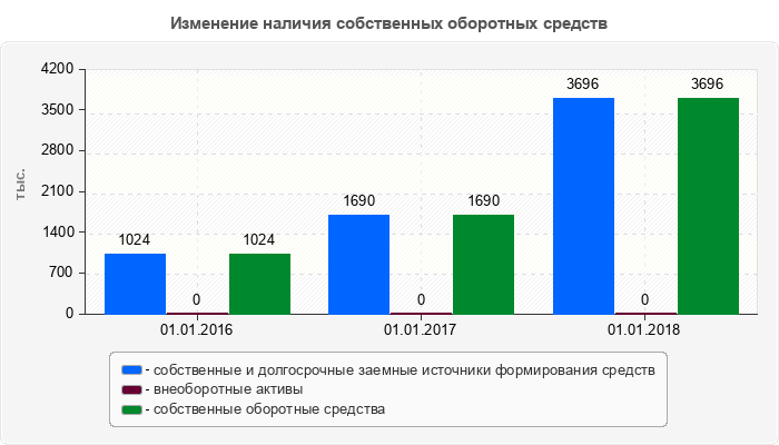 Изменение наличия собственных оборотных средств