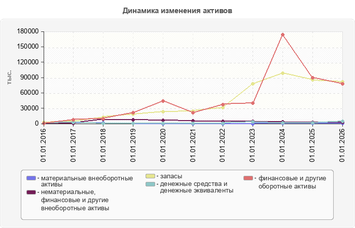 Динамика изменения активов