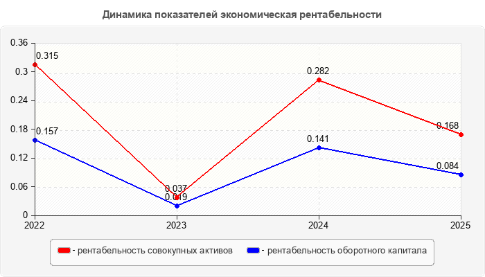 Динамика показателей экономическая рентабельности