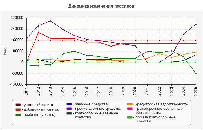 Динамика изменения пассивов
