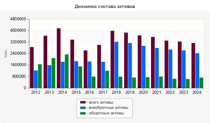 Динамика состава активов