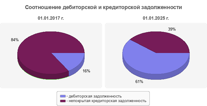Соотношение дебиторской и кредиторской задолженности