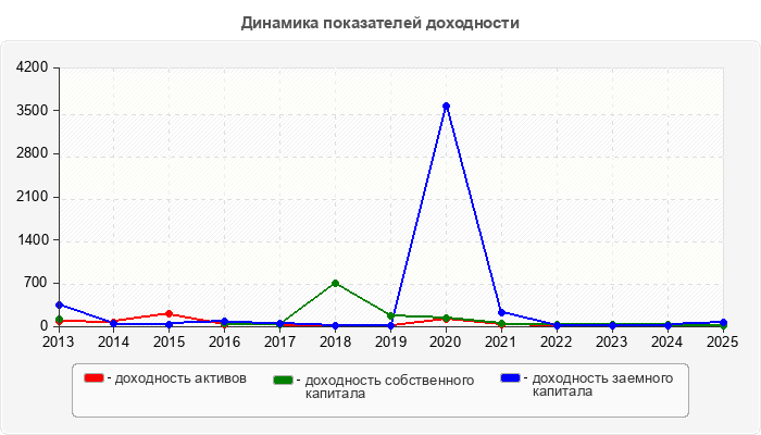 Динамика показателей доходности
